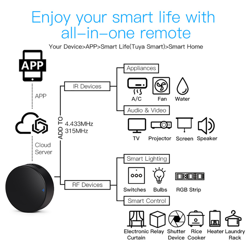 Tuya Smart RF IR Remote Contro - огляд і ціна Home Cinema Lg